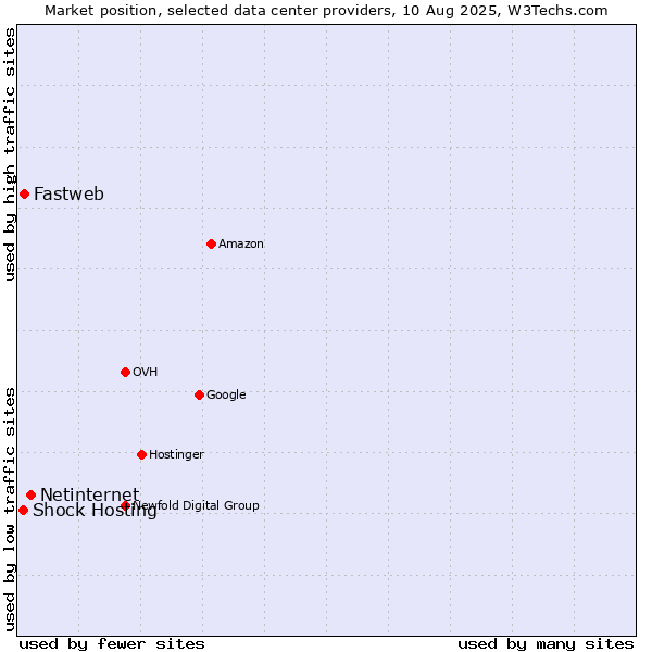 Market position of Netinternet vs. Fastweb vs. Shock Hosting