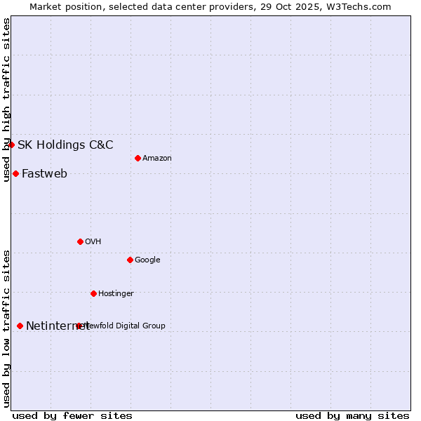 Market position of Netinternet vs. Fastweb vs. SK Holdings C&C