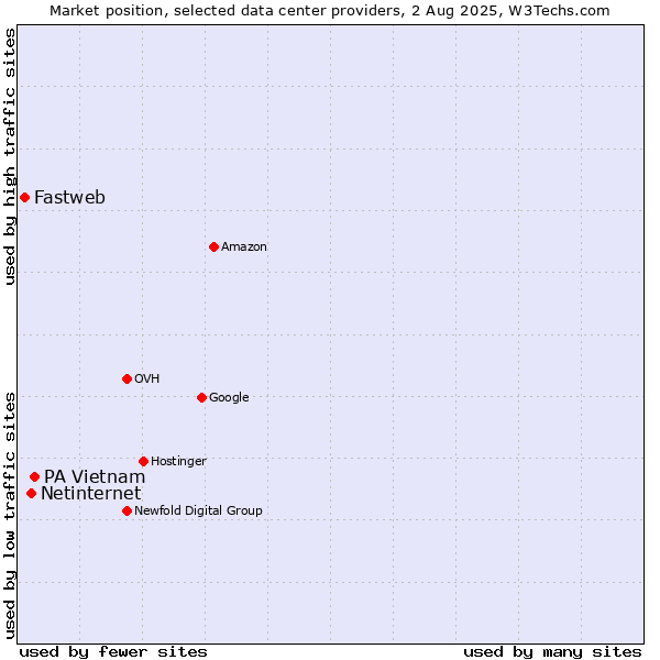 Market position of PA Vietnam vs. Netinternet vs. Fastweb