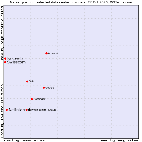 Market position of Netinternet vs. Fastweb vs. Swisscom