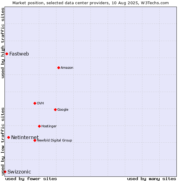 Market position of Netinternet vs. Fastweb vs. Swizzonic