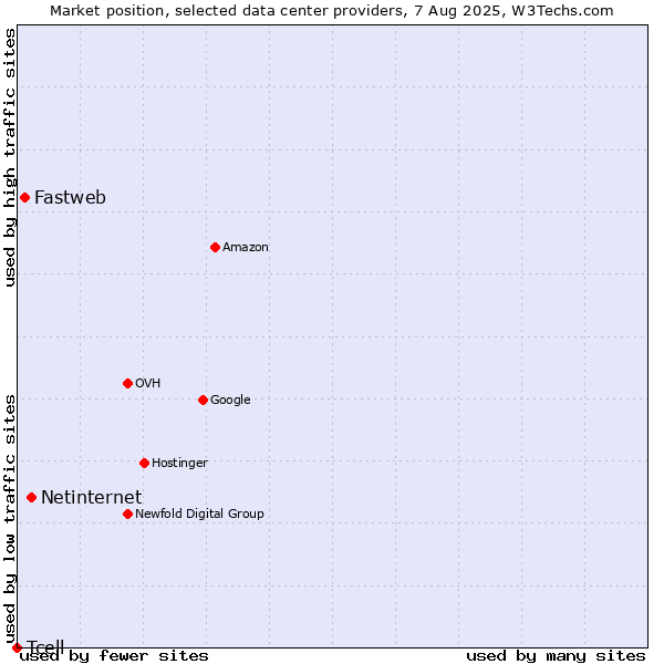 Market position of Netinternet vs. Fastweb vs. Tcell