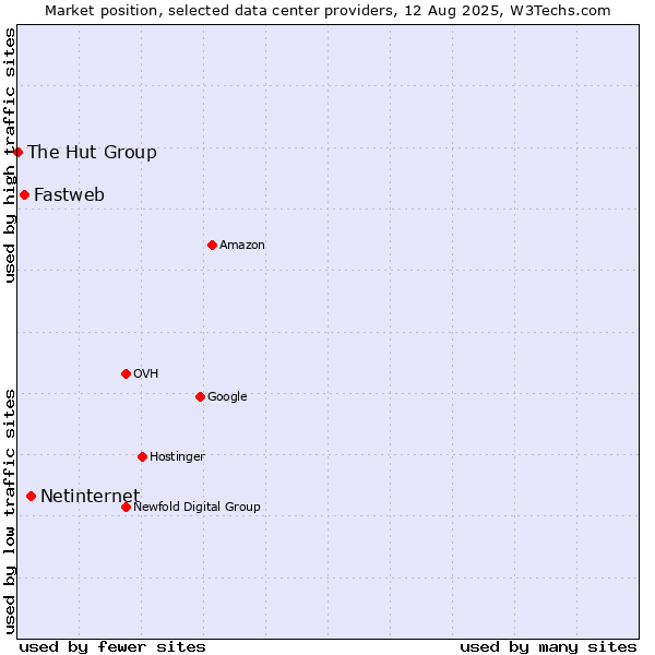 Market position of Netinternet vs. Fastweb vs. The Hut Group