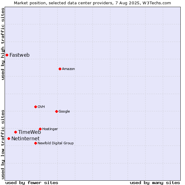 Market position of TimeWeb vs. Netinternet vs. Fastweb