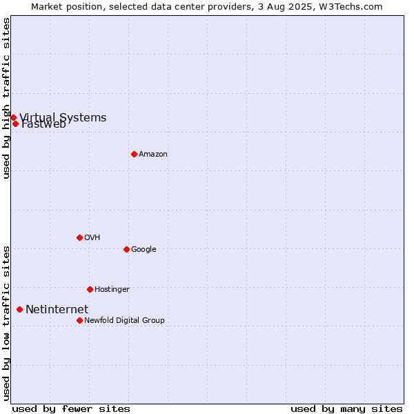 Market position of Netinternet vs. Fastweb vs. Virtual Systems