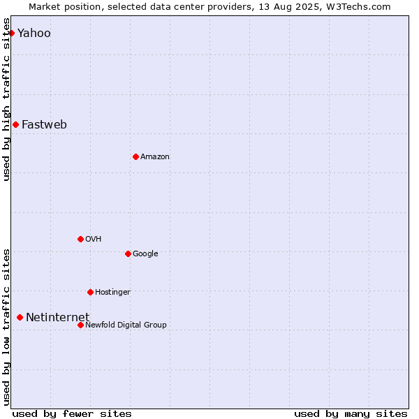 Market position of Netinternet vs. Fastweb vs. Yahoo