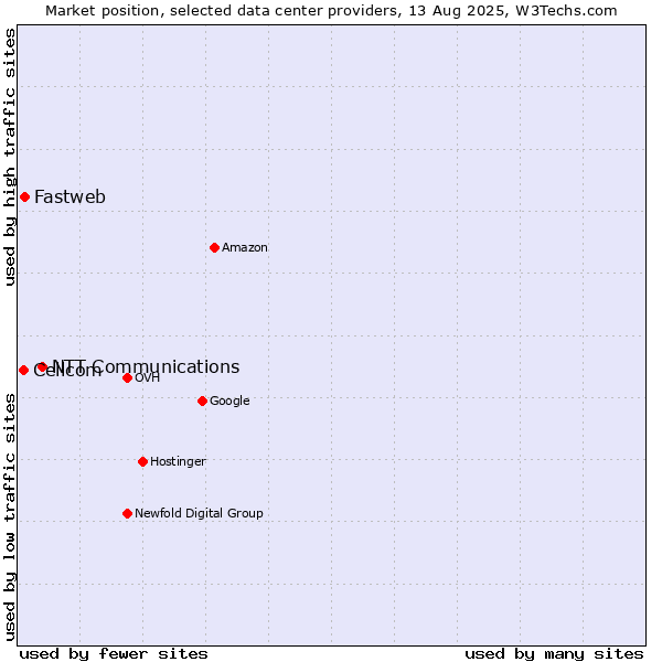 Market position of NTT Communications vs. Fastweb vs. Cellcom