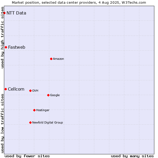 Market position of Fastweb vs. Cellcom vs. NTT Data