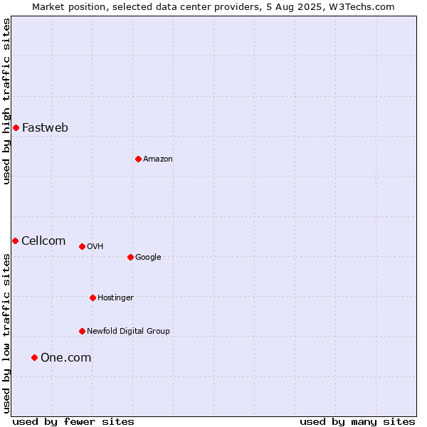 Market position of One.com vs. Fastweb vs. Cellcom