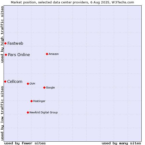 Market position of Pars Online vs. Fastweb vs. Cellcom
