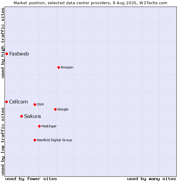 Market position of Sakura vs. Fastweb vs. Cellcom