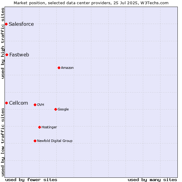 Market position of Fastweb vs. Cellcom vs. Salesforce