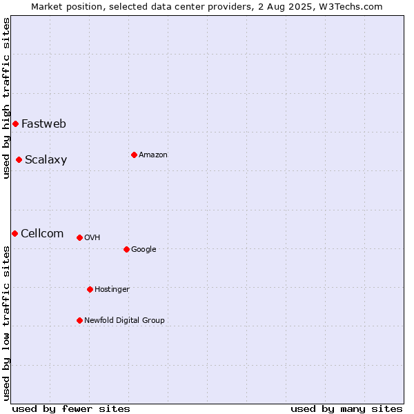 Market position of Scalaxy vs. Fastweb vs. Cellcom