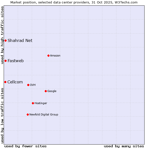 Market position of Shahrad Net vs. Fastweb vs. Cellcom