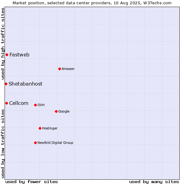Market position of Fastweb vs. Cellcom vs. Shetabanhost
