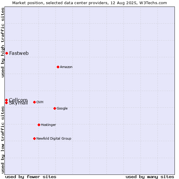 Market position of Fastweb vs. Cellcom vs. Skymail
