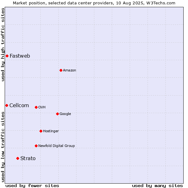 Market position of Strato vs. Fastweb vs. Cellcom