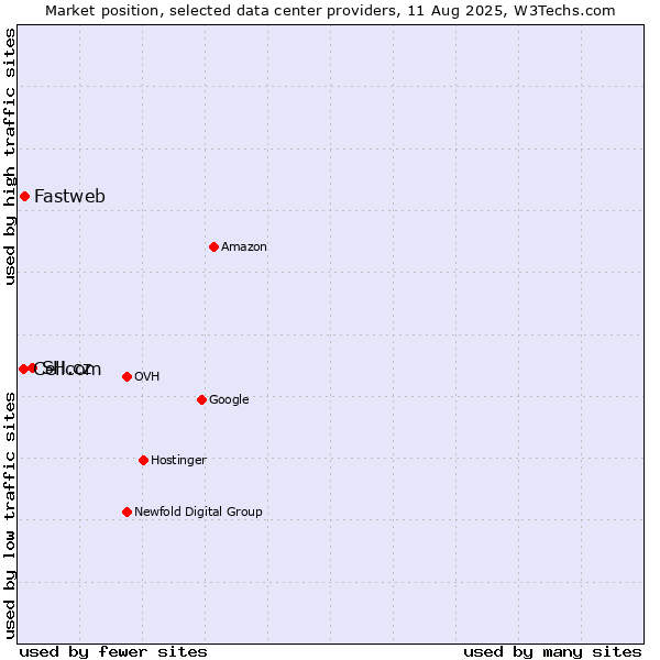 Market position of SH.cz vs. Fastweb vs. Cellcom