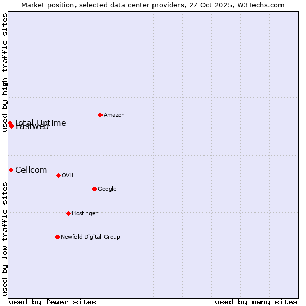 Market position of Fastweb vs. Cellcom vs. Total Uptime