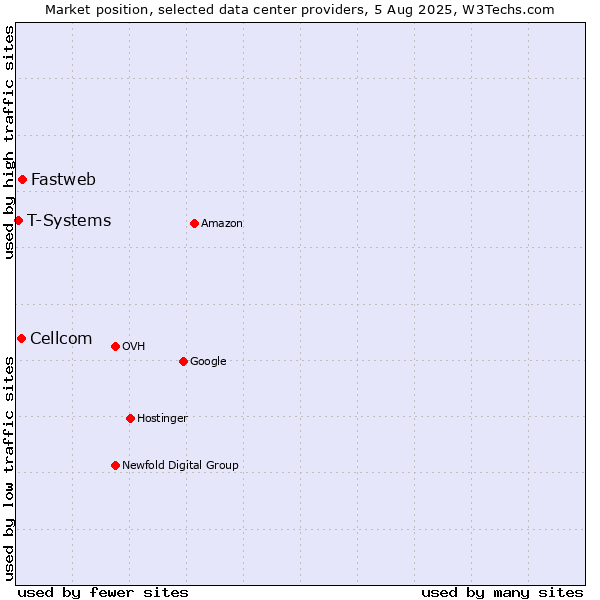 Market position of Fastweb vs. Cellcom vs. T-Systems