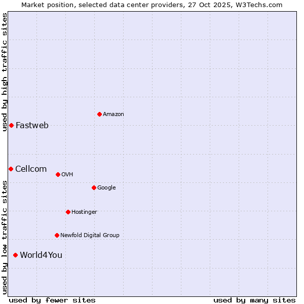 Market position of World4You vs. Fastweb vs. Cellcom