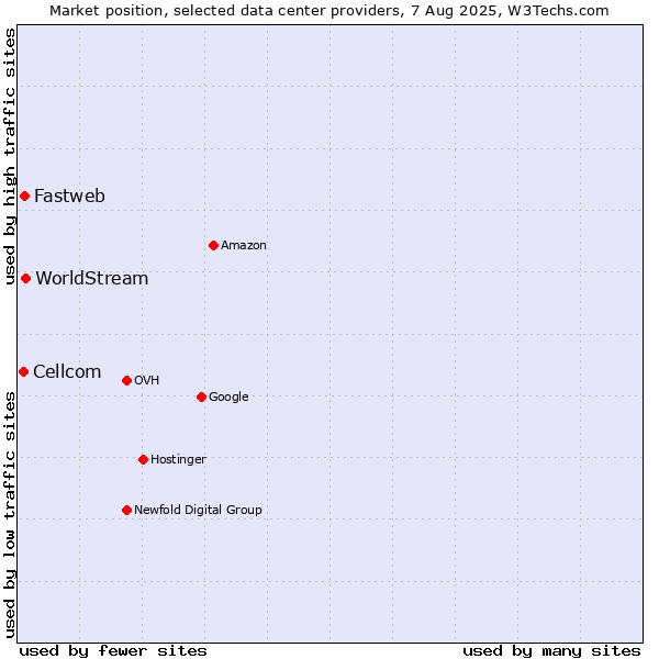 Market position of WorldStream vs. Fastweb vs. Cellcom