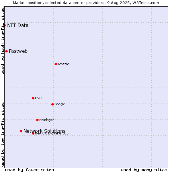 Market position of Network Solutions vs. Fastweb vs. NTT Data