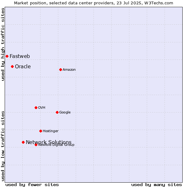 Market position of Network Solutions vs. Oracle vs. Fastweb