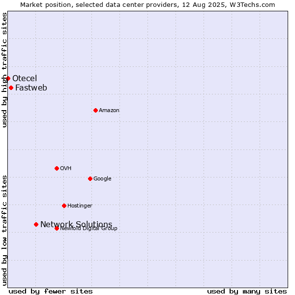 Market position of Network Solutions vs. Fastweb vs. Otecel