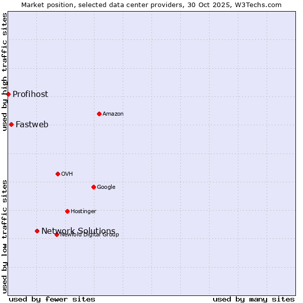 Market position of Network Solutions vs. Fastweb vs. Profihost