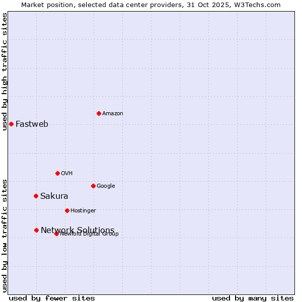 Market position of Network Solutions vs. Sakura vs. Fastweb