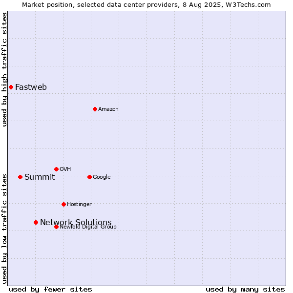 Market position of Network Solutions vs. Summit vs. Fastweb