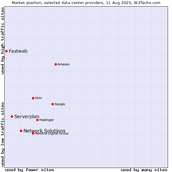 Market position of Network Solutions vs. Serverplan vs. Fastweb