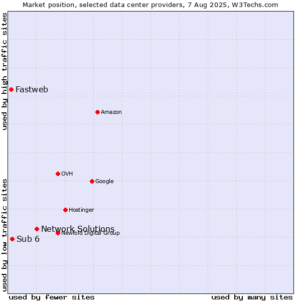 Market position of Network Solutions vs. Sub 6 vs. Fastweb