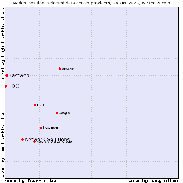 Market position of Network Solutions vs. Fastweb vs. TDC