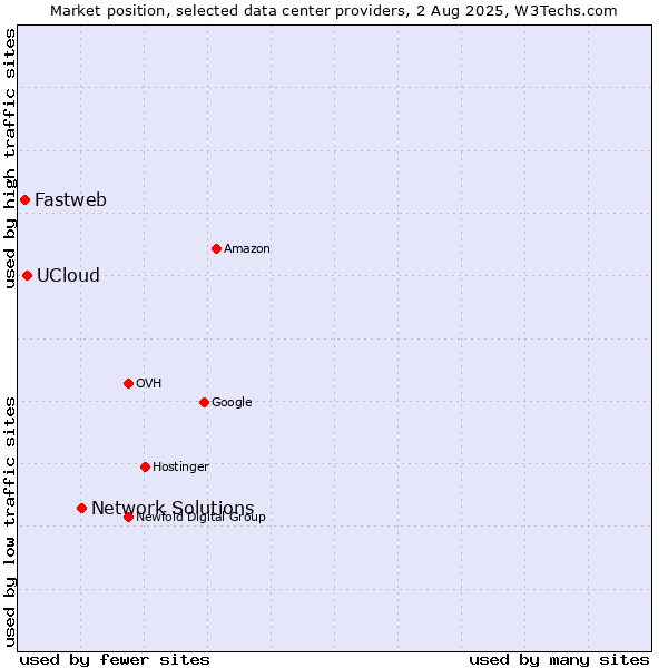 Market position of Network Solutions vs. UCloud vs. Fastweb
