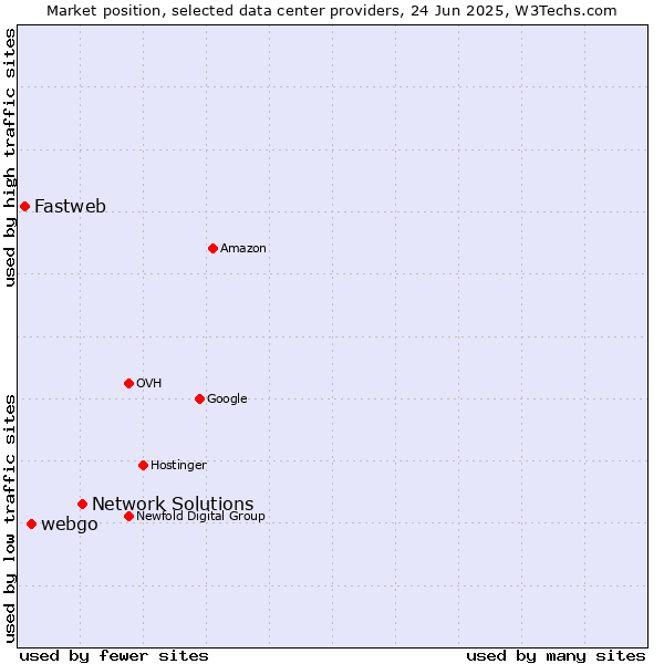 Market position of Network Solutions vs. webgo vs. Fastweb