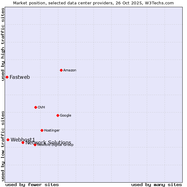 Market position of Network Solutions vs. Webhost1 vs. Fastweb