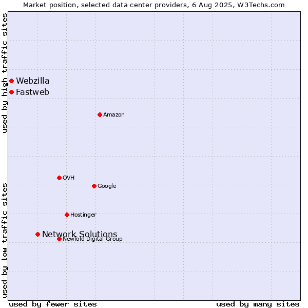 Market position of Network Solutions vs. Webzilla vs. Fastweb