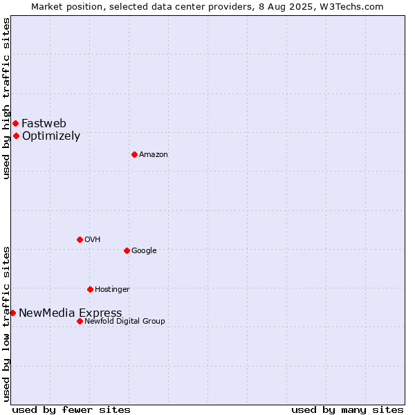 Market position of Optimizely vs. Fastweb vs. NewMedia Express