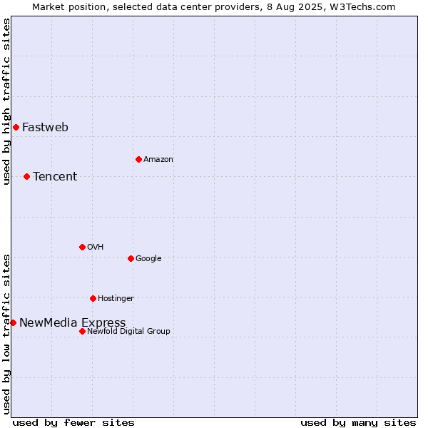 Market position of Tencent vs. Fastweb vs. NewMedia Express