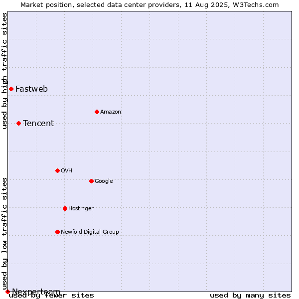 Market position of Tencent vs. Fastweb vs. Nexperteam