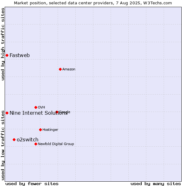 Market position of o2switch vs. Fastweb vs. Nine Internet Solutions