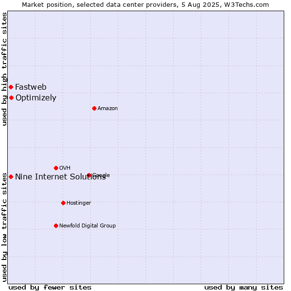 Market position of Optimizely vs. Fastweb vs. Nine Internet Solutions
