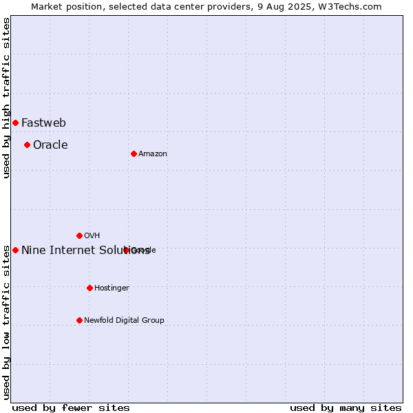Market position of Oracle vs. Fastweb vs. Nine Internet Solutions