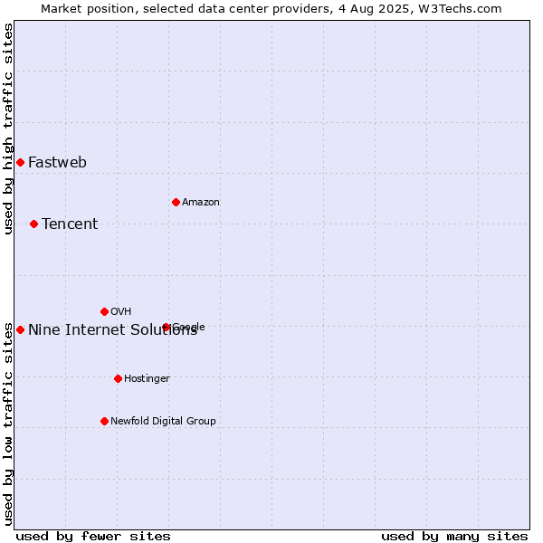 Market position of Tencent vs. Fastweb vs. Nine Internet Solutions