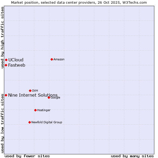 Market position of UCloud vs. Nine Internet Solutions vs. Fastweb