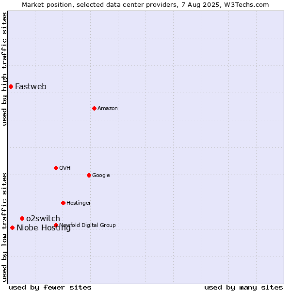 Market position of o2switch vs. Niobe Hosting vs. Fastweb
