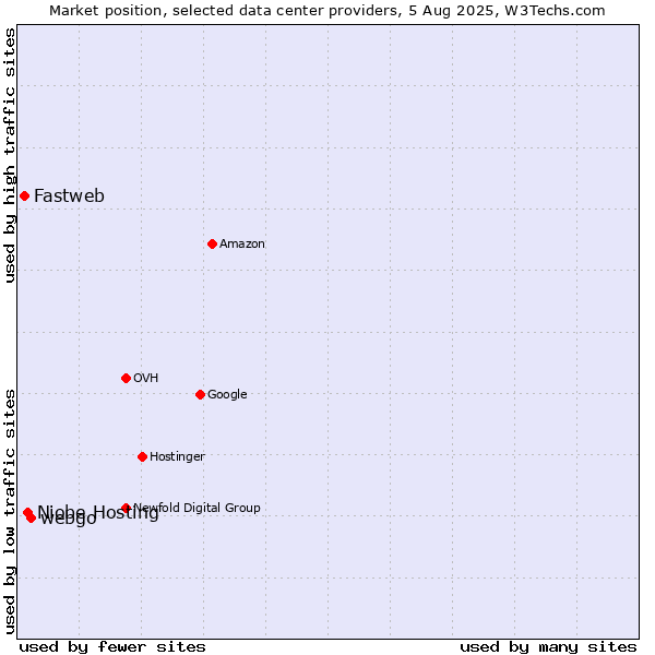 Market position of webgo vs. Niobe Hosting vs. Fastweb