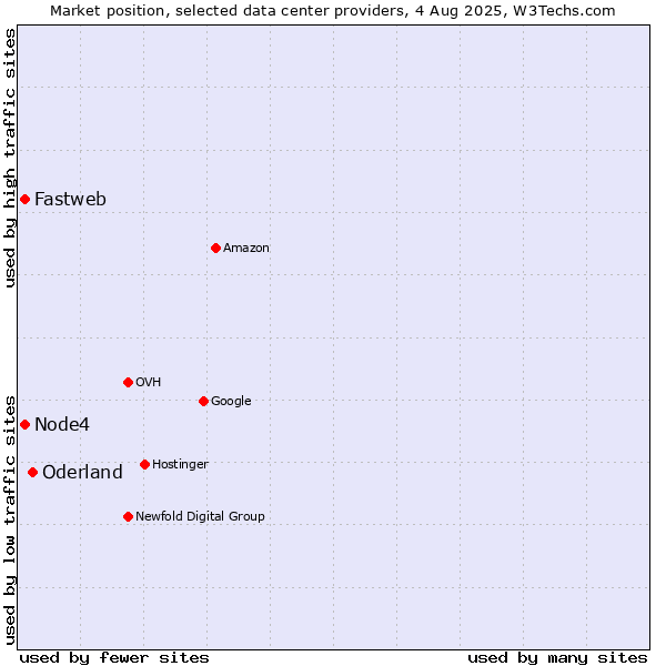 Market position of Oderland vs. Node4 vs. Fastweb